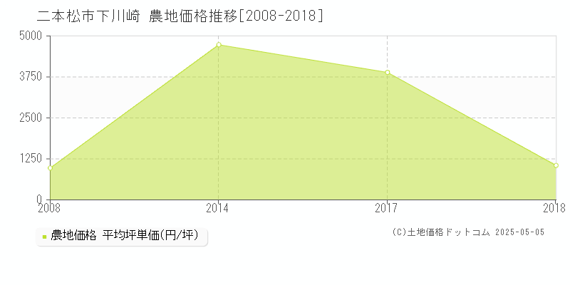 二本松市下川崎の農地取引事例推移グラフ 