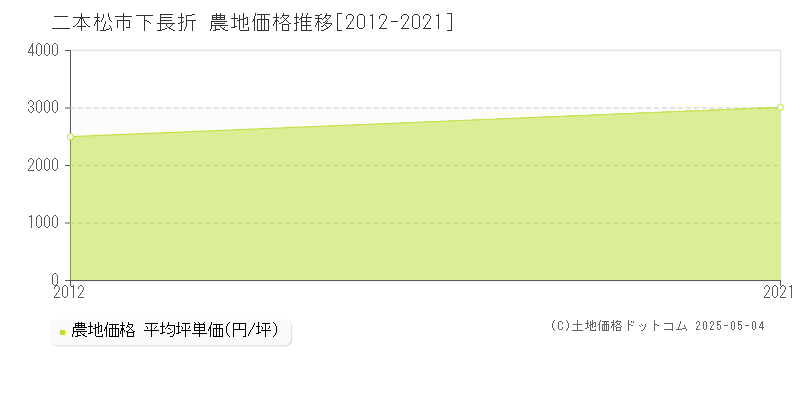 下長折(二本松市)の農地価格推移グラフ(坪単価)[2012-2021年]