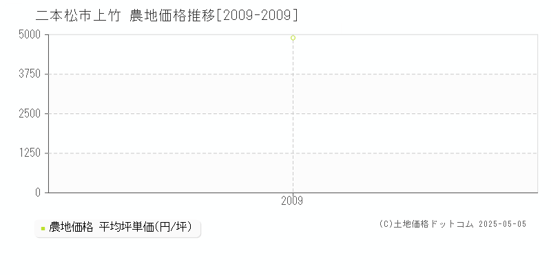 上竹(二本松市)の農地価格推移グラフ(坪単価)[2009-2009年]