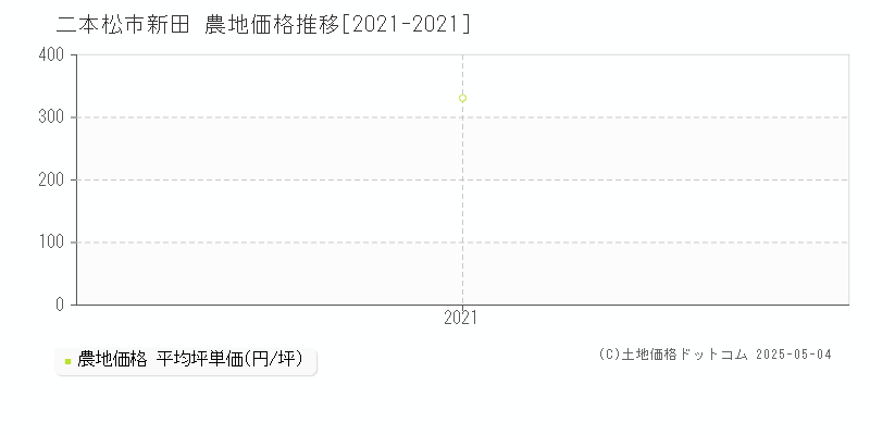 新田(二本松市)の農地価格推移グラフ(坪単価)[2021-2021年]