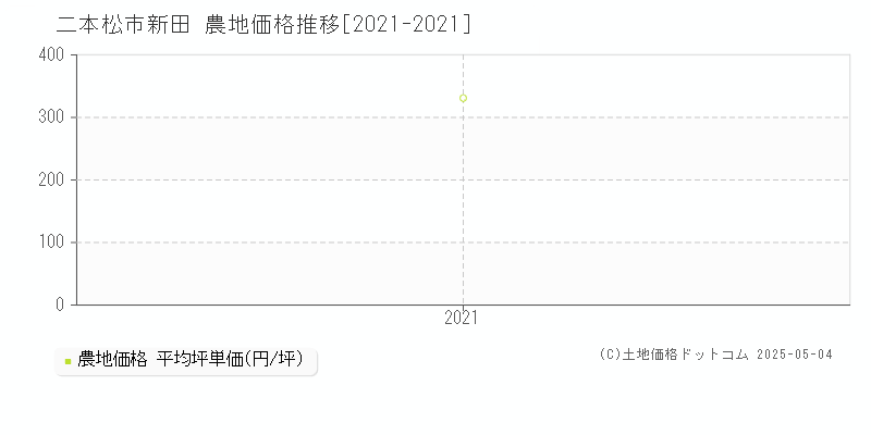 二本松市新田の農地価格推移グラフ 