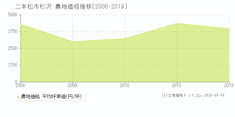 杉沢(二本松市)の農地価格推移グラフ(坪単価)[2008-2019年]