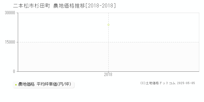 杉田町(二本松市)の農地価格推移グラフ(坪単価)[2018-2018年]
