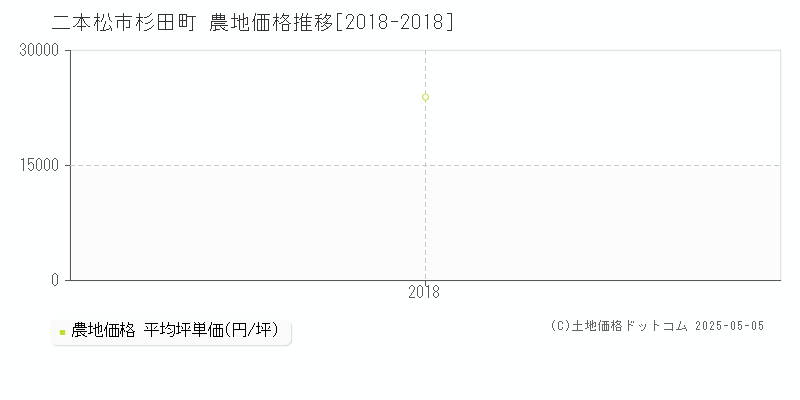 二本松市杉田町の農地価格推移グラフ 