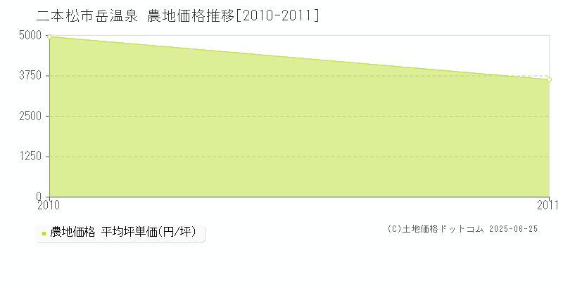 二本松市岳温泉の農地取引事例推移グラフ 