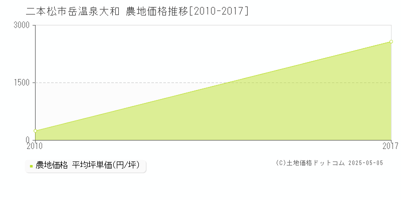 岳温泉大和(二本松市)の農地価格推移グラフ(坪単価)[2010-2017年]
