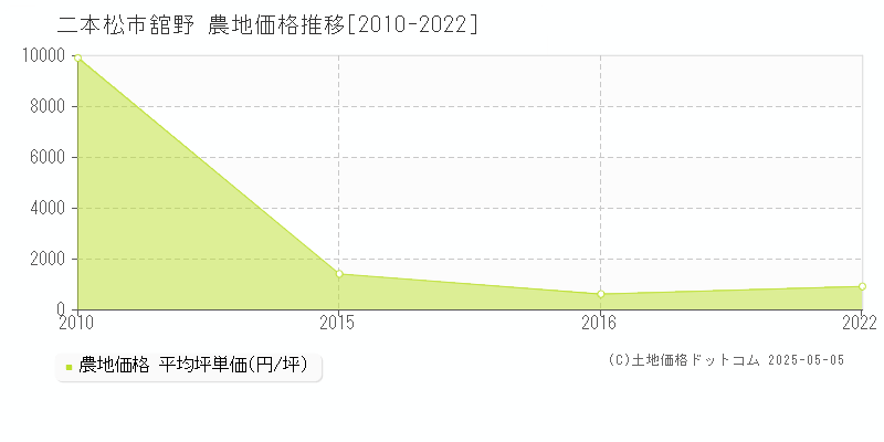 二本松市舘野の農地価格推移グラフ 