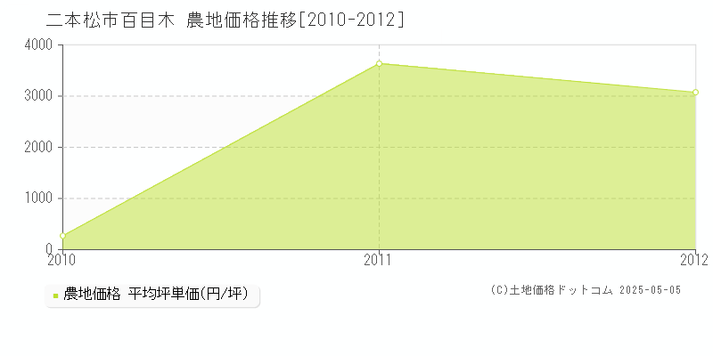 百目木(二本松市)の農地価格推移グラフ(坪単価)[2010-2012年]
