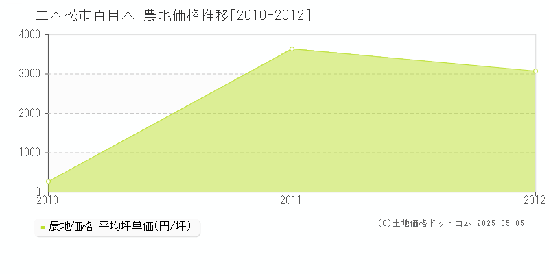 二本松市百目木の農地価格推移グラフ 