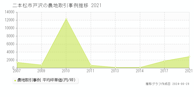 二本松市戸沢の農地取引事例推移グラフ 