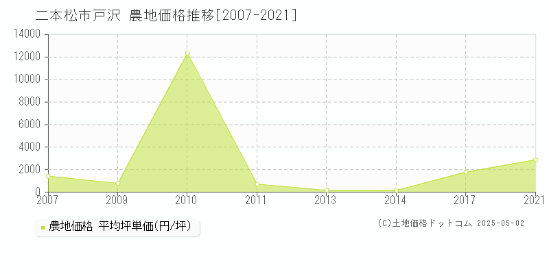 二本松市戸沢の農地取引事例推移グラフ 