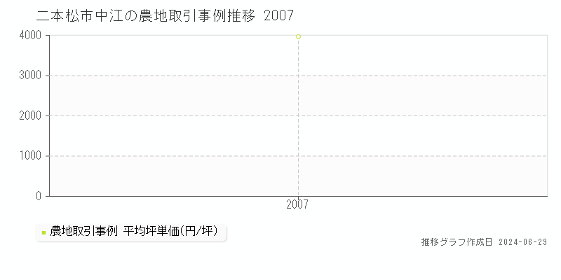 二本松市中江の農地取引事例推移グラフ 