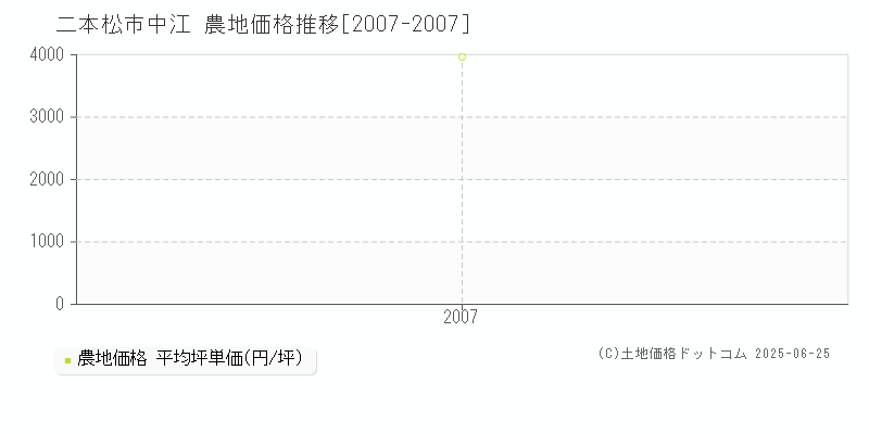 二本松市中江の農地取引事例推移グラフ 