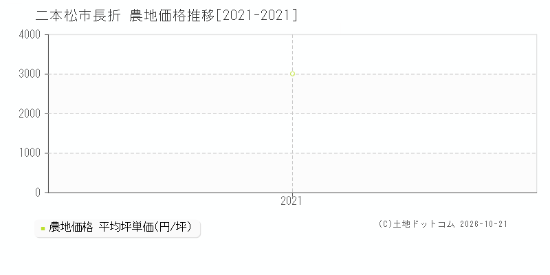 福島県二本松市長折の農地価格推移グラフ(坪単価)[2021-2021年]