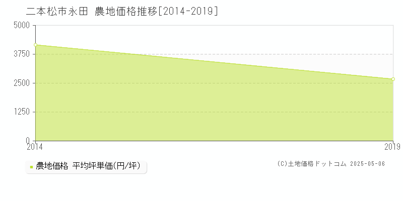 永田(二本松市)の農地価格推移グラフ(坪単価)[2014-2019年]