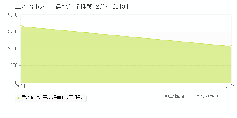 二本松市永田の農地価格推移グラフ 