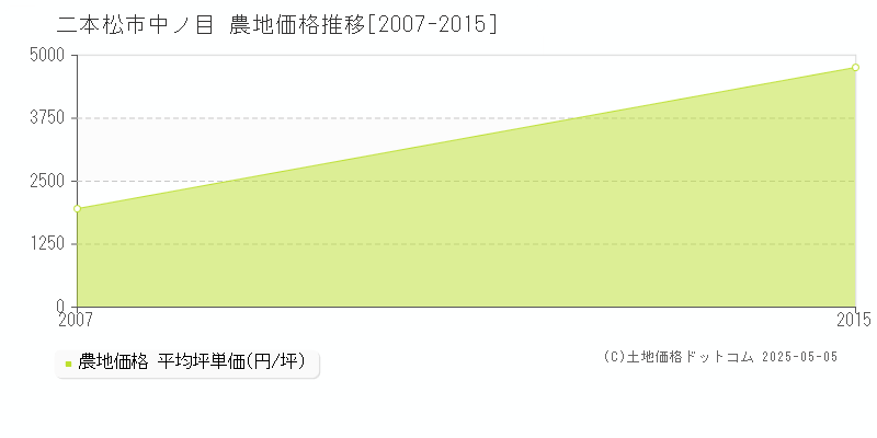 中ノ目(二本松市)の農地価格推移グラフ(坪単価)[2007-2015年]