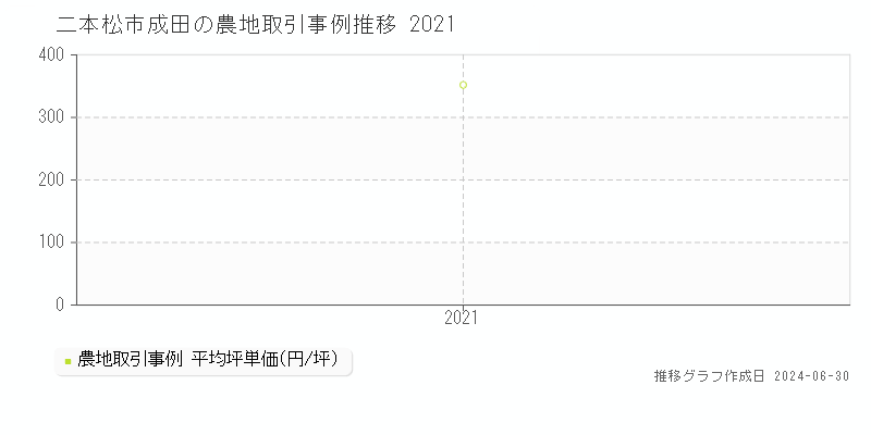 二本松市成田の農地取引事例推移グラフ 