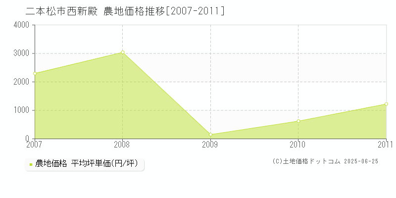 二本松市西新殿の農地取引価格推移グラフ 