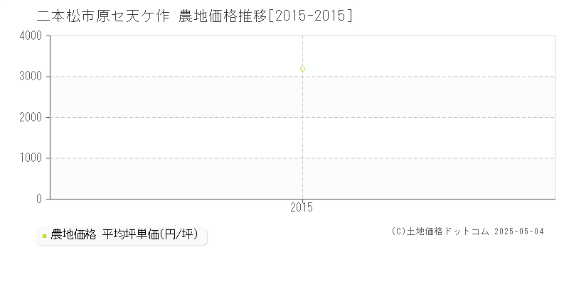 原セ天ケ作(二本松市)の農地価格推移グラフ(坪単価)[2015-2015年]