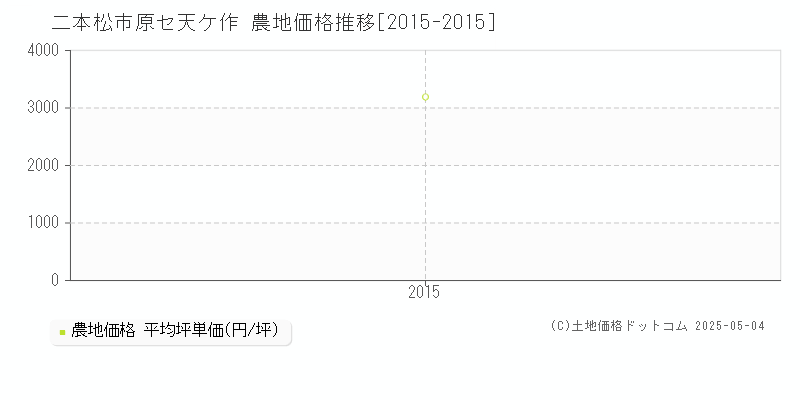 二本松市原セ天ケ作の農地価格推移グラフ 