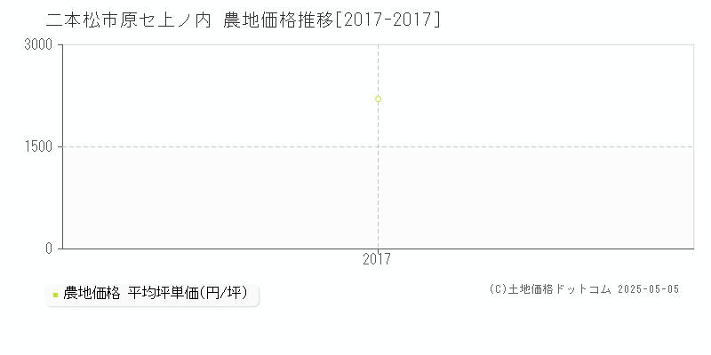 原セ上ノ内(二本松市)の農地価格推移グラフ(坪単価)[2017-2017年]