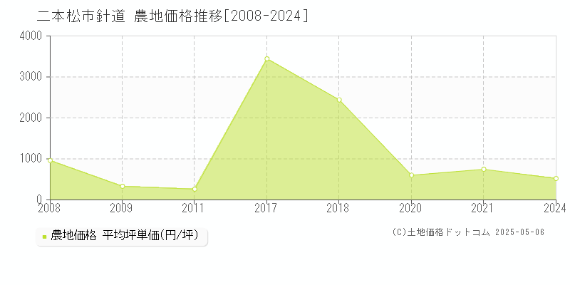 針道(二本松市)の農地価格推移グラフ(坪単価)[2008-2024年]