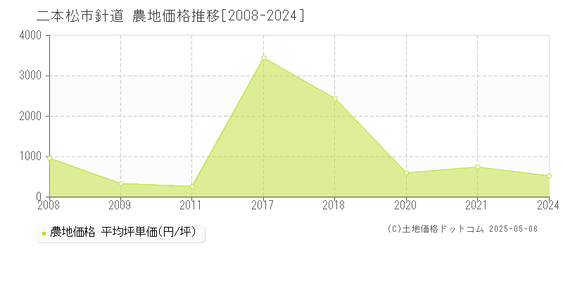 二本松市針道の農地価格推移グラフ 