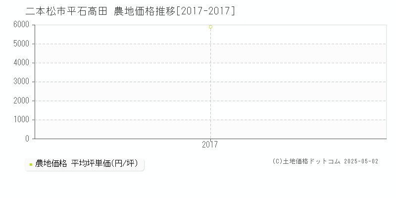平石高田(二本松市)の農地価格推移グラフ(坪単価)[2017-2017年]
