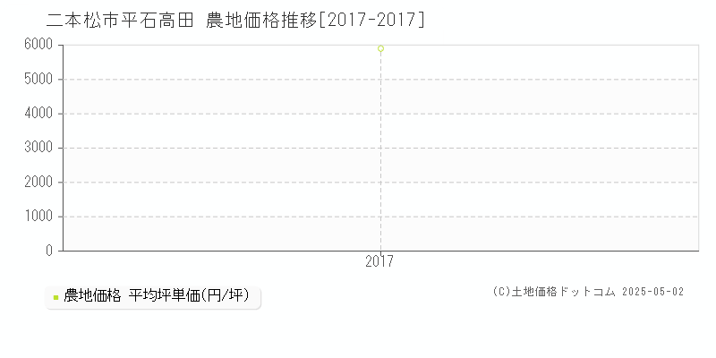 二本松市平石高田の農地価格推移グラフ 