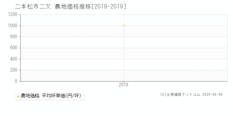 二又(二本松市)の農地価格推移グラフ(坪単価)[2019-2019年]