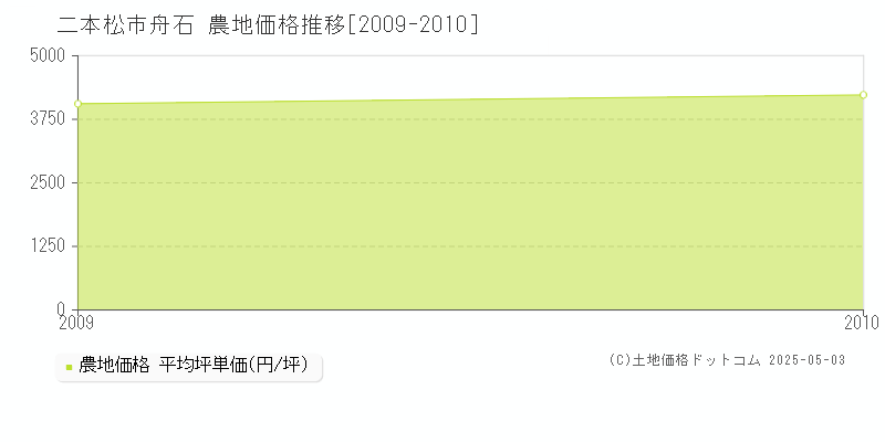 舟石(二本松市)の農地価格推移グラフ(坪単価)[2009-2010年]