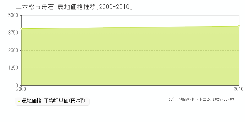 二本松市舟石の農地取引価格推移グラフ 