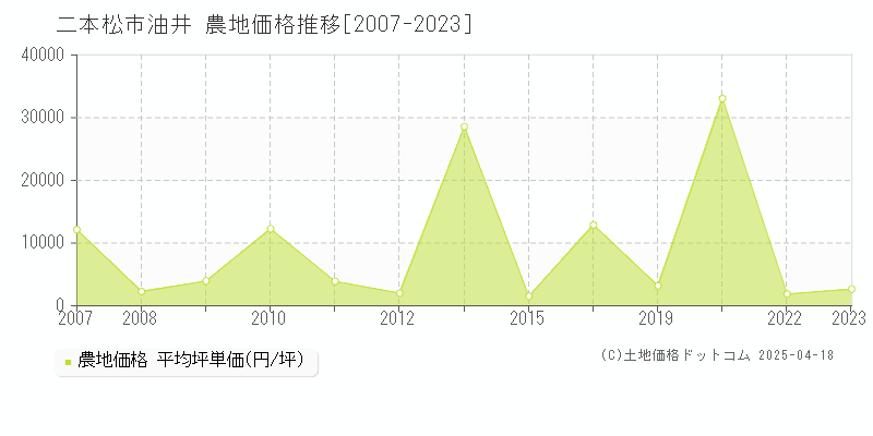 二本松市油井の農地価格推移グラフ 