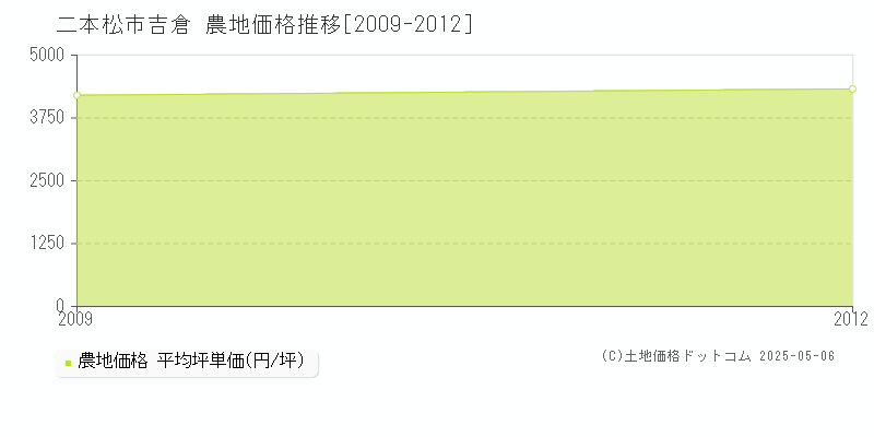 吉倉(二本松市)の農地価格推移グラフ(坪単価)[2009-2012年]