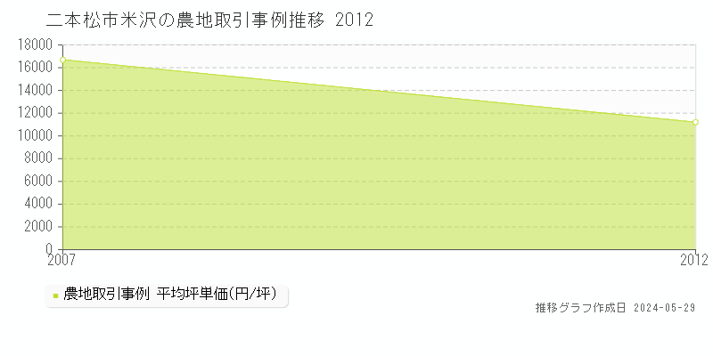 二本松市米沢の農地価格推移グラフ 