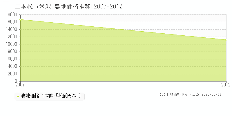 米沢(二本松市)の農地価格推移グラフ(坪単価)[2007-2012年]