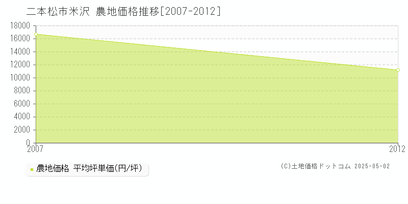 二本松市米沢の農地価格推移グラフ 