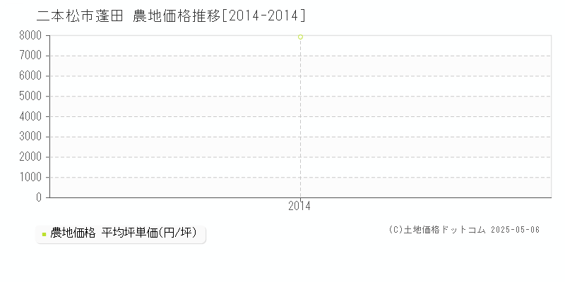 蓬田(二本松市)の農地価格推移グラフ(坪単価)[2014-2014年]