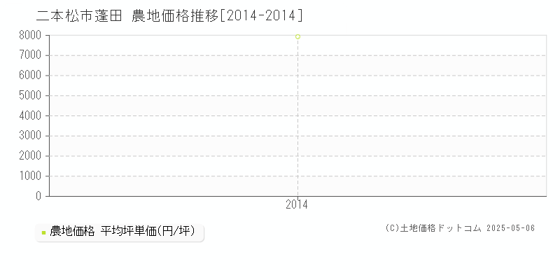 二本松市蓬田の農地価格推移グラフ 