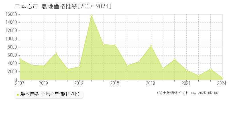 二本松市(福島県)の農地価格推移グラフ(坪単価)[2007-2024年]