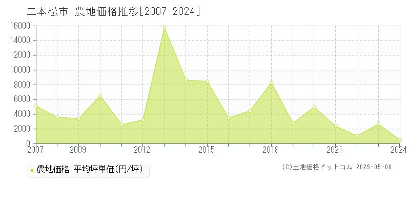 二本松市全域の農地取引価格推移グラフ 