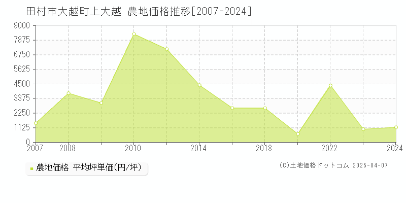 田村市大越町上大越の農地価格推移グラフ 