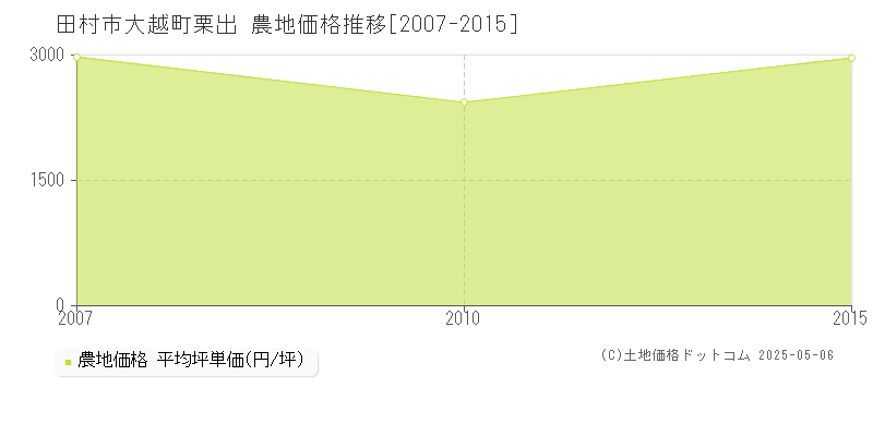 大越町栗出(田村市)の農地価格推移グラフ(坪単価)[2007-2015年]