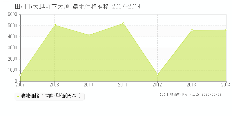大越町下大越(田村市)の農地価格推移グラフ(坪単価)[2007-2014年]