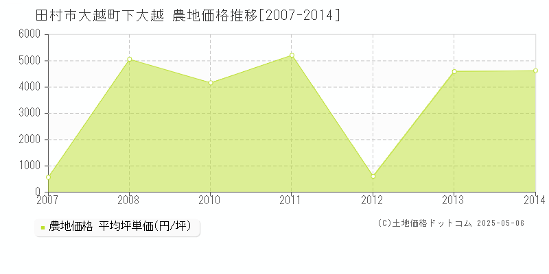 田村市大越町下大越の農地価格推移グラフ 