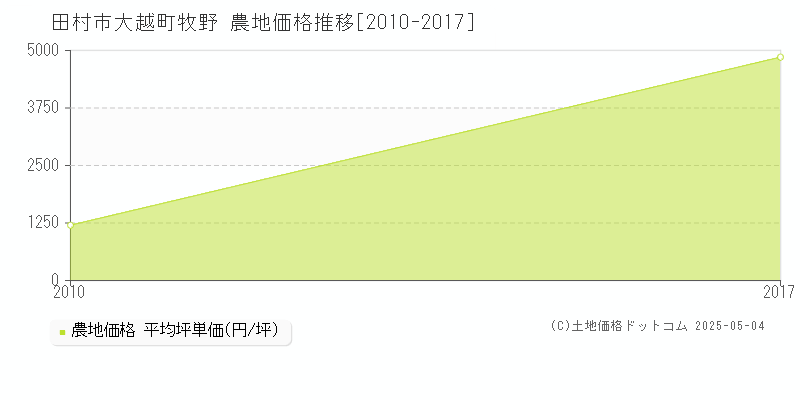 大越町牧野(田村市)の農地価格推移グラフ(坪単価)[2010-2017年]