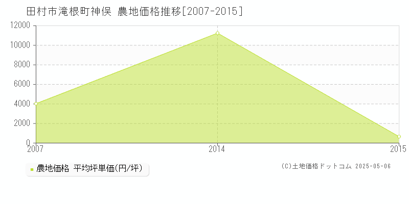 滝根町神俣(田村市)の農地価格推移グラフ(坪単価)[2007-2015年]
