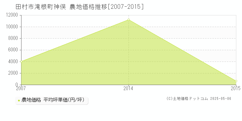 田村市滝根町神俣の農地価格推移グラフ 