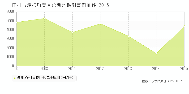 田村市滝根町菅谷の農地価格推移グラフ 